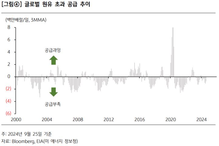 24년 간의 시간 속에서 '글로벌 원유' 초과 공급 추이를 보여주는 자료.